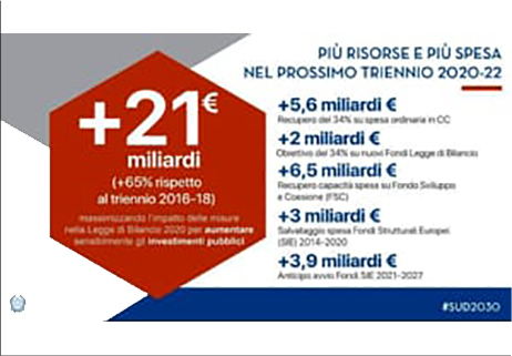 Provenzano: “21 m.rdi per il Sud nel triennio 2020/22”